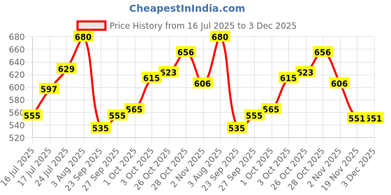 flipkart.com pavitraa sarees Solid Semi Stitched Lehenga Choli pavitraa sarees Price History Graph from 16 Jul 2025 to 2 Dec 2025