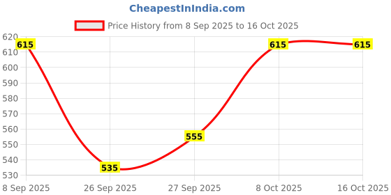 flipkart.com pavitraa sarees Solid Semi Stitched Lehenga Choli pavitraa sarees Price History Graph from 8 Sep 2025 to 15 Oct 2025
