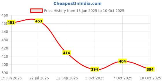 flipkart.com pavitraclothing Printed Georgette Stitched Anarkali Gown pavitraclothing Price History Graph from 15 Jun 2025 to 10 Oct 2025