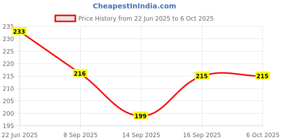 flipkart.com pavityaksh 0 ml Manual Ice Cream Maker pavityaksh Price History Graph from 22 Jun 2025 to 6 Oct 2025