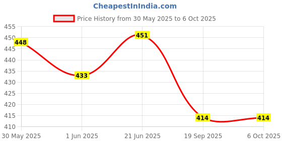 flipkart.com pavityaksh 3 In 1 Soil Thermometer, Soil Moisture Light Inspect Acidity Meter Digital pH Meter pavityaksh Price History Graph from 30 May 2025 to 5 Oct 2025