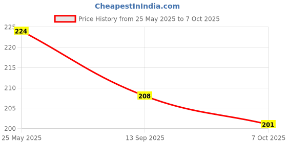 flipkart.com PAVITYAKSH 30X60 KEYBOARD MAT Shortcut Key Mouse Pad Mousepad Price History Graph from 25 May 2025 to 7 Oct 2025