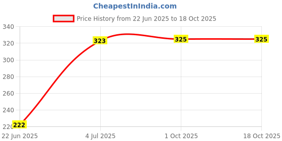 flipkart.com pavityaksh 4 in 1 Travel Dispenser Bottle Sets Bottled Water Dispenser pavityaksh Price History Graph from 22 Jun 2025 to 18 Oct 2025