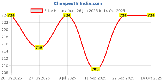 flipkart.com PAVITYAKSH 8x21 Binoculars Foldable HD Telescope for Bird Watching, Hiking,Camping Telescope Price History Graph from 26 Jun 2025 to 14 Oct 2025