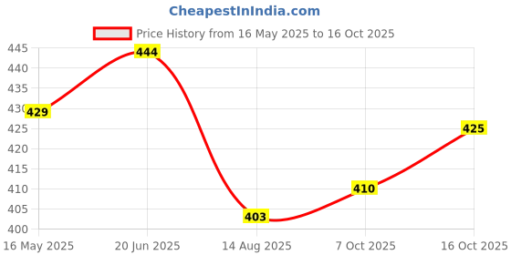 flipkart.com pavityaksh ABS and Stainless Steel Turbo Flex 360 Instant Hands-Free Chrome Finish Faucet Swivel Spray Sink Hose for Bathroom Kitchen (6.5 x 1.5 x 1.5-Inches) Faucet Nozzle pavityaksh Price History Graph from 16 May 2025 to 16 Oct 2025