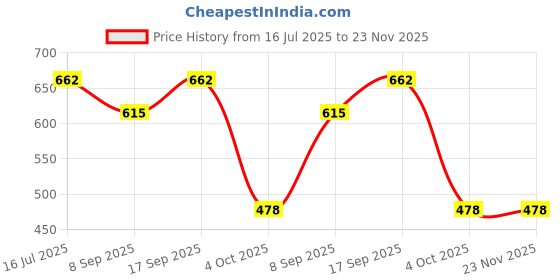 flipkart.com pavityaksh Club Floor Lamp pavityaksh Price History Graph from 16 Jul 2025 to 22 Nov 2025