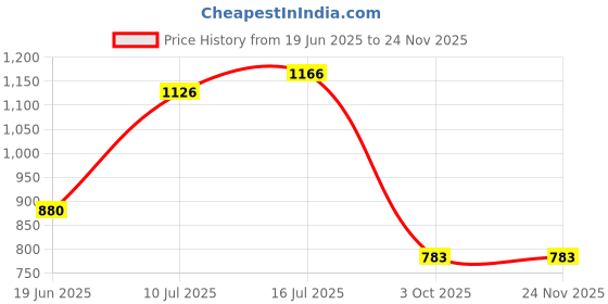 flipkart.com pavityaksh Club Floor Lamp pavityaksh Price History Graph from 19 Jun 2025 to 23 Nov 2025