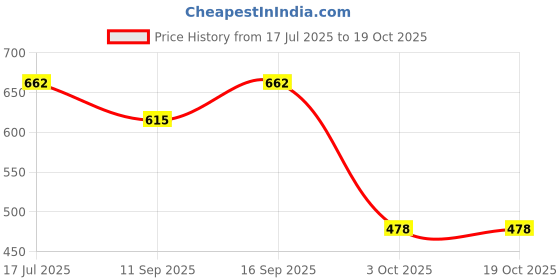 flipkart.com pavityaksh Club Floor Lamp pavityaksh Price History Graph from 17 Jul 2025 to 18 Oct 2025