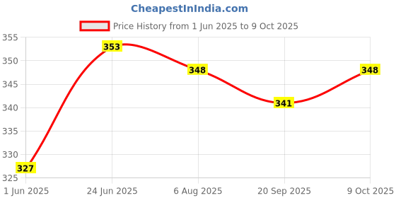 flipkart.com pavityaksh COB CLIP LIGHT LED Light for Reading Study Lamp pavityaksh Price History Graph from 1 Jun 2025 to 9 Oct 2025