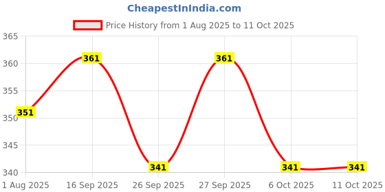 flipkart.com pavityaksh Easy Clip On COB LED Book Light Sturdy Adjustable Book Reading Lamp w/Flexible Arm Lightweight Eye-Care Night Reading Light for Home, Office & Travel Study Lamp pavityaksh Price History Graph from 1 Aug 2025 to 11 Oct 2025