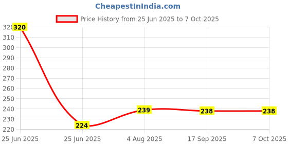 flipkart.com pavityaksh Egg container Egg Holder pavityaksh Price History Graph from 25 Jun 2025 to 7 Oct 2025