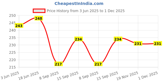 flipkart.com pavityaksh Egg holder Egg Holder pavityaksh Price History Graph from 3 Jun 2025 to 30 Nov 2025