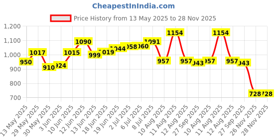 flipkart.com pavityaksh Folding Big Camping Chair Foldable PP (Polypropylene) Inversion Chair pavityaksh Price History Graph from 13 May 2025 to 27 Nov 2025