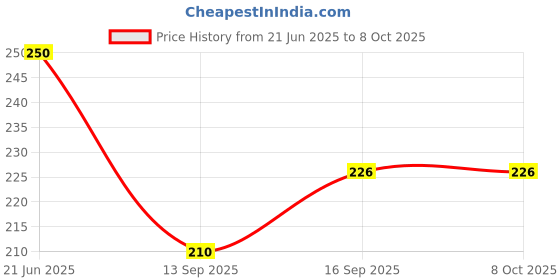 flipkart.com pavityaksh FOLDING POT MAT Foldable Non-Slip Tableware Mat POLISHED BRASS Trivet pavityaksh Price History Graph from 21 Jun 2025 to 8 Oct 2025