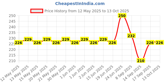 flipkart.com pavityaksh FOLDING POT MAT Folding Trivets POLISHED BRASS Trivet pavityaksh Price History Graph from 12 May 2025 to 12 Oct 2025