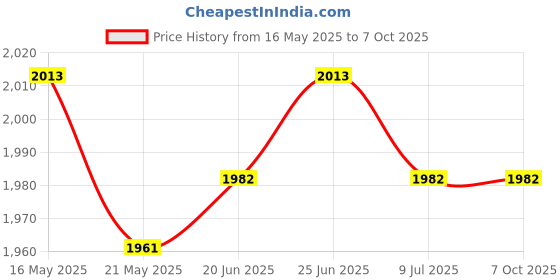 flipkart.com pavityaksh Foot Pedal Exercise Cycle Fitness Portable Pedaling Machine Mini Pedal Cycle Mini Pedal Exerciser Cycle pavityaksh Price History Graph from 16 May 2025 to 7 Oct 2025