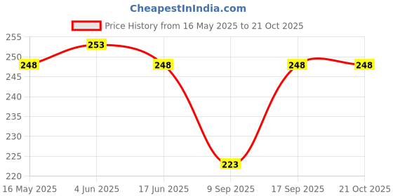flipkart.com pavityaksh Girls Multicolor Cosmetic Bag pavityaksh Price History Graph from 16 May 2025 to 21 Oct 2025