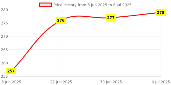 flipkart.com PAVITYAKSH Green Multipurpose Laser Light Disco Pointer Pen Lazer Beam with Adjustable Antena Cap to Change Project Design for Presentation Price History Graph from 3 Jun 2025 to 6 Jul 2025