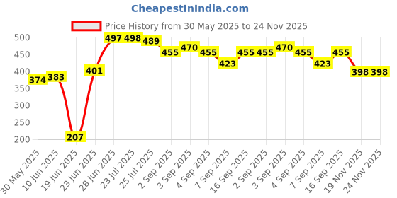flipkart.com pavityaksh HOP BALL 45CM Hop Bouncy Jumping Ball pavityaksh Price History Graph from 30 May 2025 to 24 Nov 2025