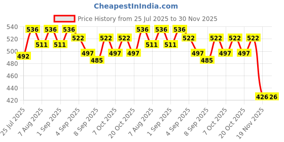 flipkart.com pavityaksh HOP BALL 55CM pavityaksh Price History Graph from 25 Jul 2025 to 30 Nov 2025