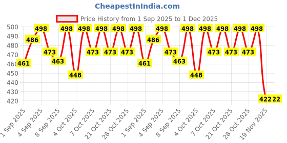flipkart.com pavityaksh HOP BALL 55CM BLUE Rubber Hopper Ball for Kids with Handles pavityaksh Price History Graph from 1 Sep 2025 to 30 Nov 2025