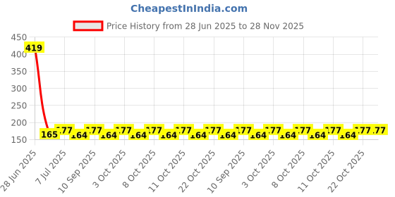 flipkart.com pavityaksh JESOPB BATHROOM CADDY 5 Compartment Kitchen & Bathroom Sink Caddy Organizer Bathtub Caddy pavityaksh Price History Graph from 28 Jun 2025 to 28 Nov 2025
