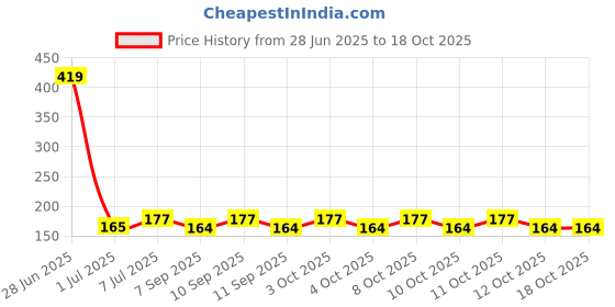 flipkart.com pavityaksh JESOPB BATHROOM CADDY 5 Compartment Kitchen and Bathroom Sink Caddy Organizer Bathtub Caddy pavityaksh Price History Graph from 28 Jun 2025 to 18 Oct 2025
