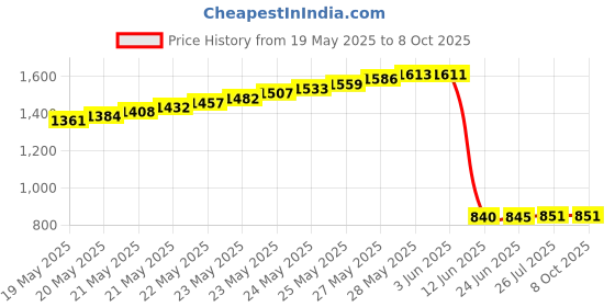 flipkart.com PAVITYAKSH Light-Weight Security Scanner -78 Advanced Metal Detector Price History Graph from 19 May 2025 to 6 Oct 2025