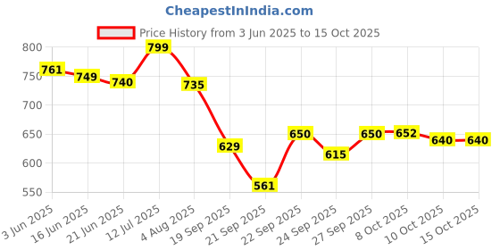 flipkart.com pavityaksh MASSAGE GUN pavityaksh Price History Graph from 3 Jun 2025 to 15 Oct 2025