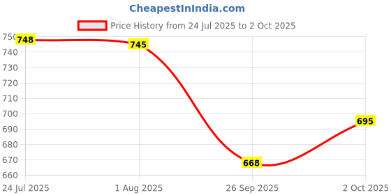 flipkart.com pavityaksh MASSAGE GUN Deep Tissue Massage Gun With 4 Attachments pavityaksh Price History Graph from 24 Jul 2025 to 2 Oct 2025