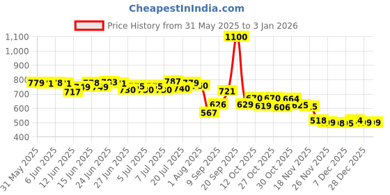 flipkart.com pavityaksh MASSAGE GUN Portable Massage Gun for Full Body pavityaksh Price History Graph from 31 May 2025 to 28 Dec 2025