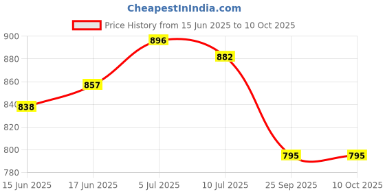 flipkart.com pavityaksh MOBILE TOWEL RACK Multi-Functional Mobile Foldable Balcony Towel Stand MULTI Towel Holder pavityaksh Price History Graph from 15 Jun 2025 to 9 Oct 2025