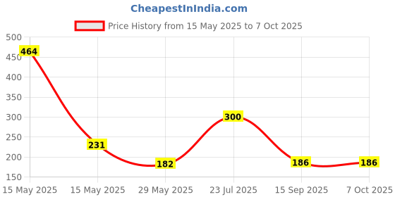 flipkart.com PAVITYAKSH Multi Green Ray Laser Pointer Light Visible Beam with Star Head Caps for Kids & Office use Price History Graph from 15 May 2025 to 5 Oct 2025