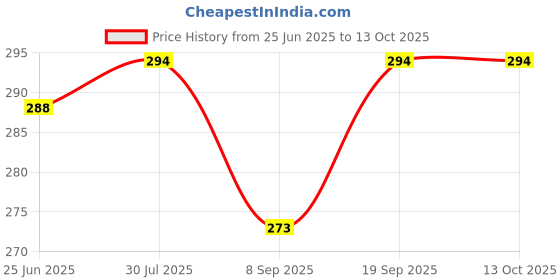 flipkart.com pavityaksh Multicolor Plastic Table Lantern pavityaksh Price History Graph from 25 Jun 2025 to 12 Oct 2025
