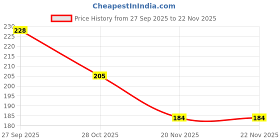flipkart.com pavityaksh NAIL GROOMING 5 In 1 Art Tip Electric Nails Decorator pavityaksh Price History Graph from 27 Sep 2025 to 22 Nov 2025