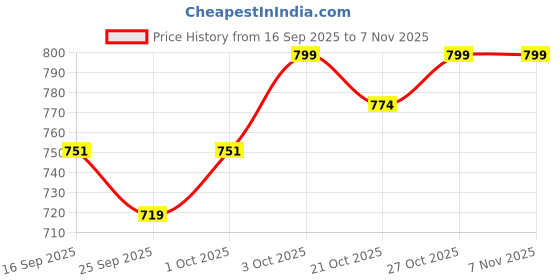 flipkart.com pavityaksh Plastic Pet Bottle pavityaksh Price History Graph from 16 Sep 2025 to 6 Nov 2025