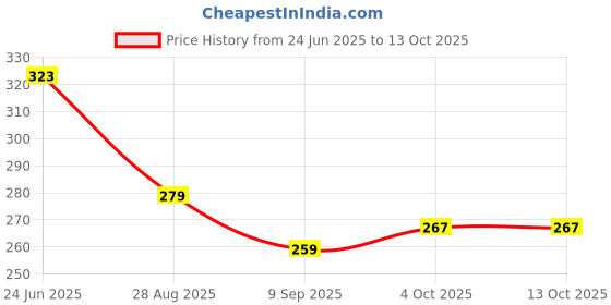 flipkart.com pavityaksh Plastic Refrigerator Storage Egg Box 36 Grid Airtight Basket Tray pavityaksh Price History Graph from 24 Jun 2025 to 13 Oct 2025