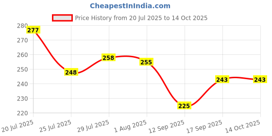 flipkart.com pavityaksh Polyester 26L Large Capacity Wardrobe Foldable Stackable Organizer Metal Frame Basket Storage Basket pavityaksh Price History Graph from 20 Jul 2025 to 14 Oct 2025