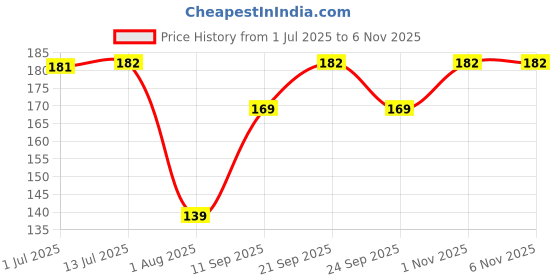 flipkart.com pavityaksh Polyester Chef's Apron - Free Size pavityaksh Price History Graph from 1 Jul 2025 to 6 Nov 2025