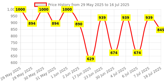 flipkart.com PAVITYAKSH Portable Compact Mini Pocket 10X25 Binoculars Telescope Refracting Telescope Price History Graph from 29 May 2025 to 16 Jul 2025