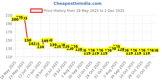 flipkart.com pavityaksh PVC (Polyvinyl Chloride) Baby Play Mat pavityaksh Price History Graph from 18 May 2025 to 2 Dec 2025