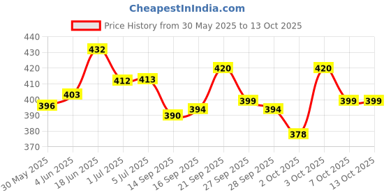 flipkart.com pavityaksh Self-Dispensing Gravity Pet Waterer Rubber Base Cat/Dog water Plastic Pet Bottle pavityaksh Price History Graph from 30 May 2025 to 12 Oct 2025