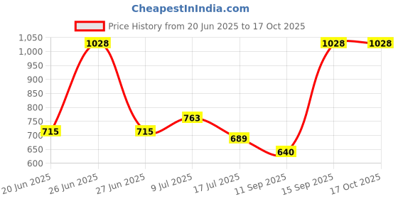 flipkart.com PAVITYAKSH TELESCOP 8*21 Compact Binocular Telescope Binoculars Price History Graph from 20 Jun 2025 to 16 Oct 2025