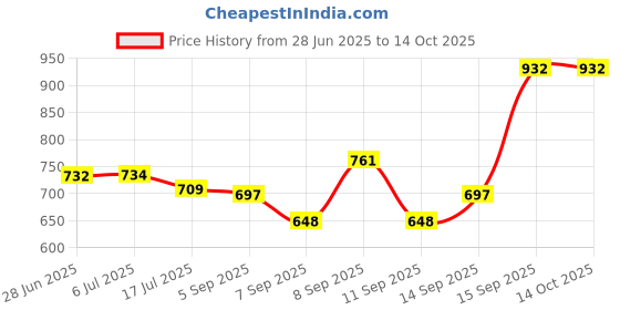flipkart.com PAVITYAKSH TELESCOP 8*21 Compact Binocular Telescope Catadioptric Telescope Price History Graph from 28 Jun 2025 to 13 Oct 2025