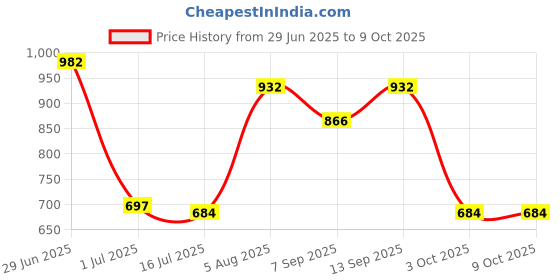 flipkart.com PAVITYAKSH TELESCOPE 30*60 Catadioptric Telescope Price History Graph from 29 Jun 2025 to 9 Oct 2025