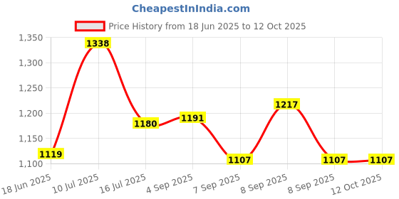 flipkart.com PAVITYAKSH TELESCOPE 60X60 HD Vision Binoculars 10000M High Telescope Refracting Telescope Price History Graph from 18 Jun 2025 to 12 Oct 2025