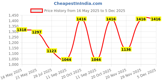flipkart.com PAVITYAKSH TELESCOPE 60X60 HD Vision Binoculars 10000M Meters Long Distance High Power Binoculars Price History Graph from 16 May 2025 to 5 Dec 2025