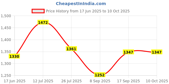 flipkart.com PAVITYAKSH TELESCOPE 60X60 Powerful HD Vision 10000M Binoculars with Fixed Zoom Binoculars Price History Graph from 17 Jun 2025 to 9 Oct 2025