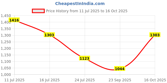 flipkart.com PAVITYAKSH TELESCOPE 60X60 Telescope Price History Graph from 11 Jul 2025 to 16 Oct 2025