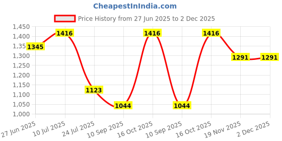 flipkart.com PAVITYAKSH TELESCOPE 60X60 Vision Binoculars 10000M High Power for Outdoor Hunting Optical Binoculars Price History Graph from 27 Jun 2025 to 2 Dec 2025
